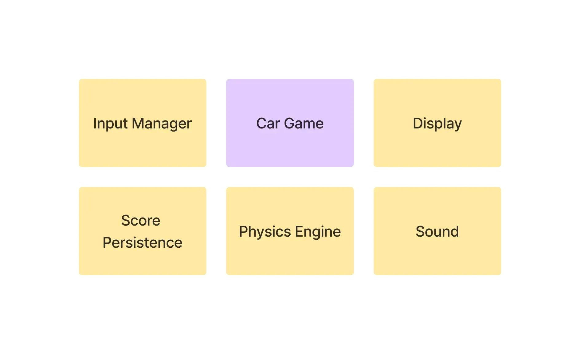 Schéma des dépendances nécessaires pour le moteur de jeu de course