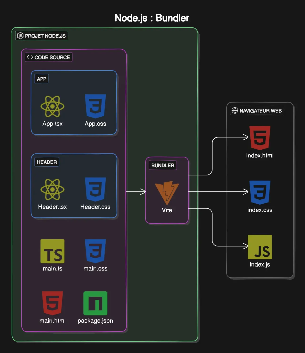 Bundler Node.js