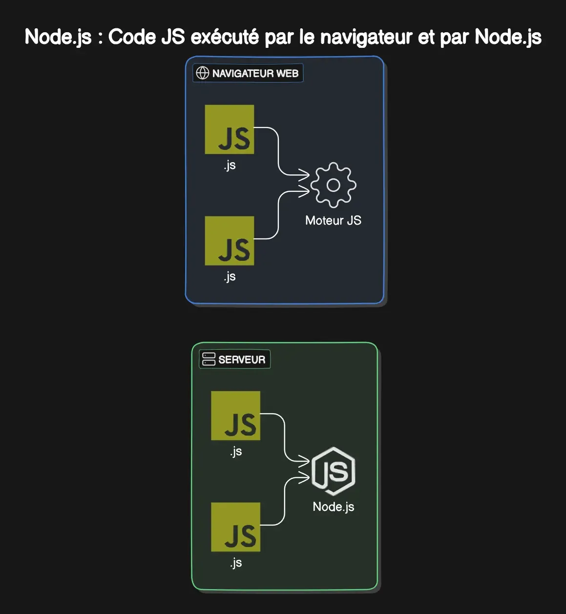 Code JS exécuté par le navigateur et par Node.js