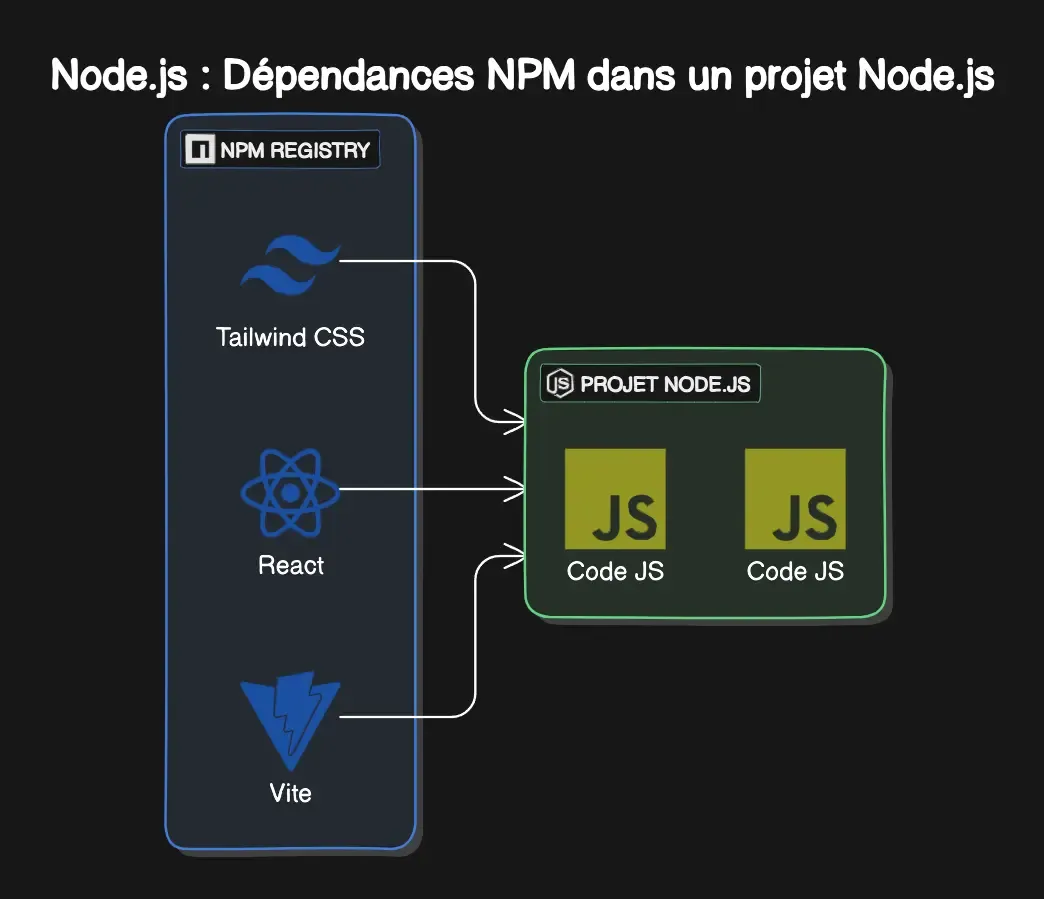 Dépendances NPM dans un projet Node.js